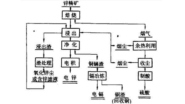 常規濕法煉鋅工藝中使用雷達液位計應注意的工況