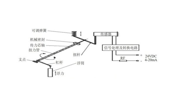 分析三種液位計測量高溫蠟油的效果（上）