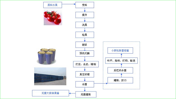 番茄醬加工中雷達液位計測量工況淺析