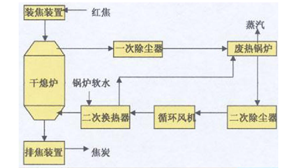 雷達料位計測量干熄焦需要注意什么，你知道嗎？