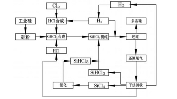 多晶硅生產中會用到雷達液位計嗎？