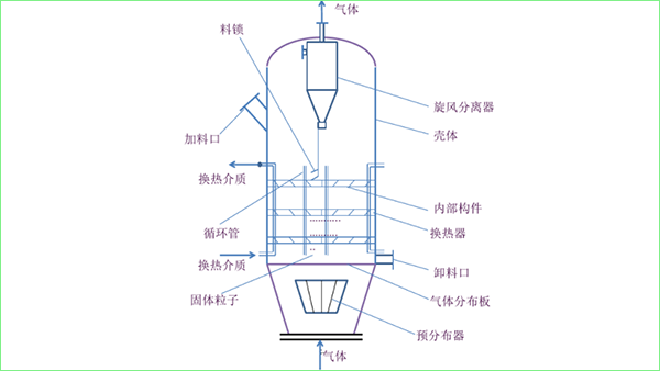 電力行業流化床反應器選用雷達物位計的工況淺析