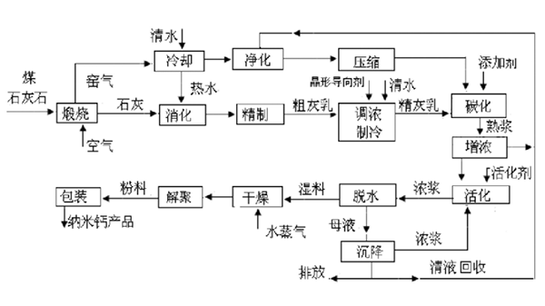 納米碳酸鈣生產中的漿液槽，你了解多少？