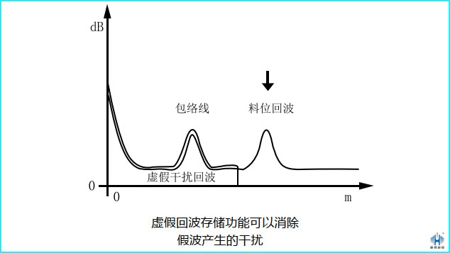 你知道如何處理雷達液位計常出現的三種情況嗎？