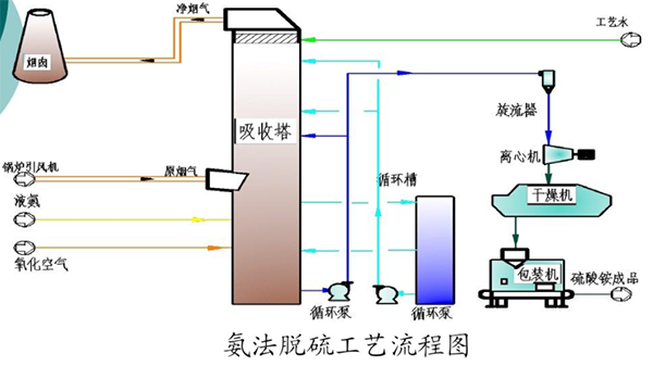 幾種液位計在氨法脫硫工藝中的應用淺析