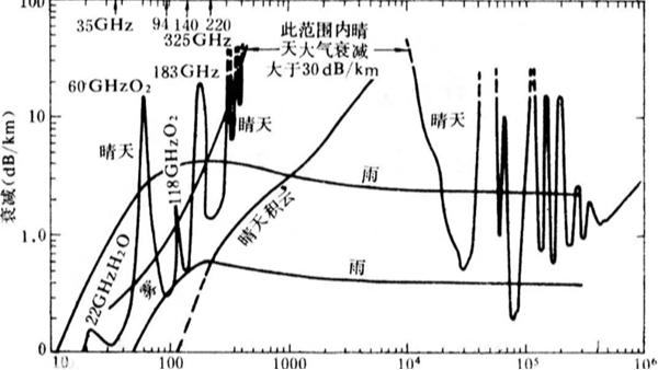 淺析雷達物位計中的毫米波雷達