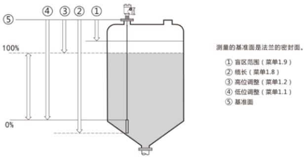 雷達物位計出現故障后如何應對